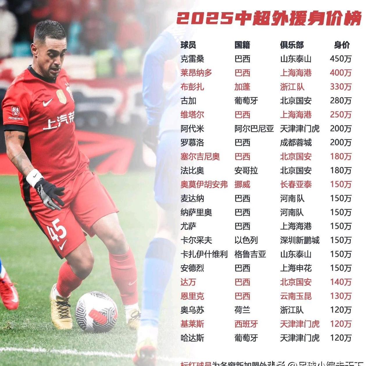 国安客场战平富德,继续领跑中超积分榜 国安客场战平富德,继续领跑中超积分榜