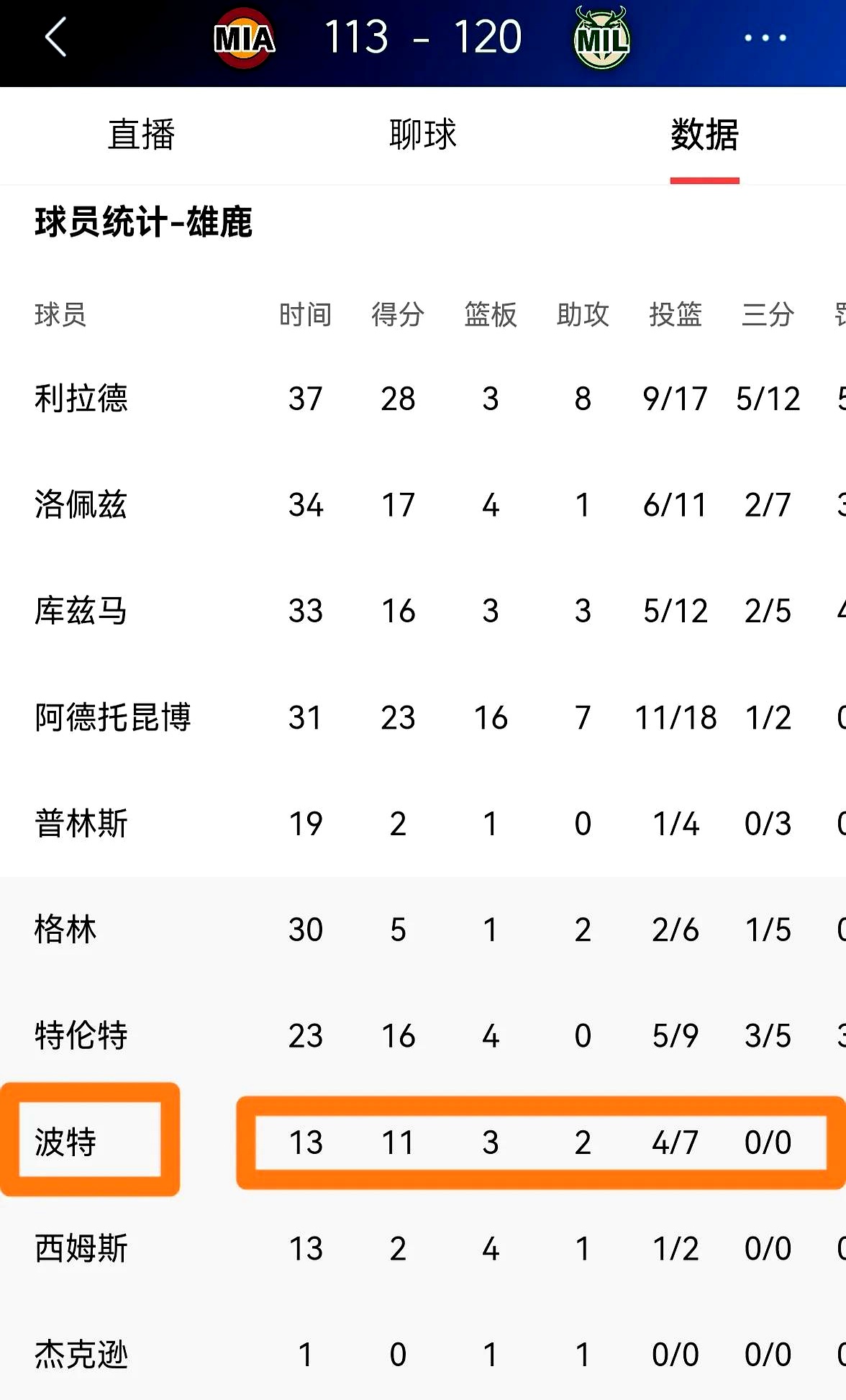 雄鹿队单打独斗,取得多场胜利连胜的记录 雄鹿队单打独斗,取得多场胜利连胜的记录