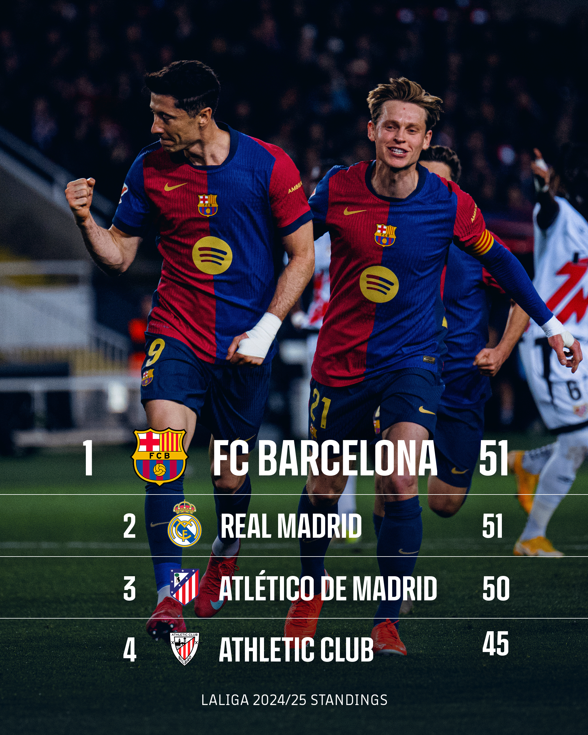 梅西建功领衔!巴萨主场横扫对手,取得胜利 梅西建功领衔!巴萨主场横扫对手,取得胜利