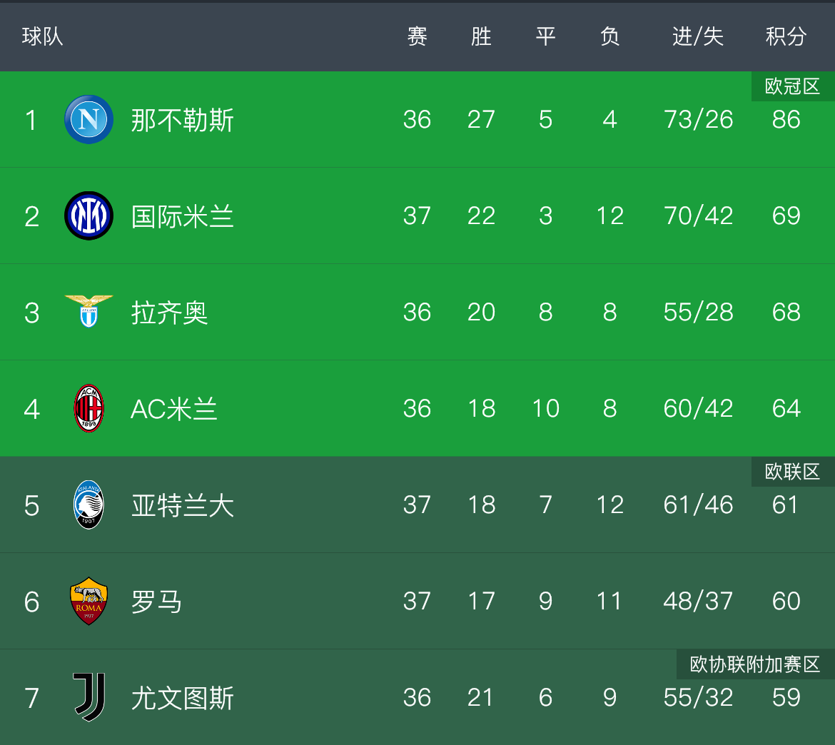 关于国际米兰不敌桑普多利亚,欧冠资格悬了的信息 关于国际米兰不敌桑普多利亚,欧冠资格悬了的信息