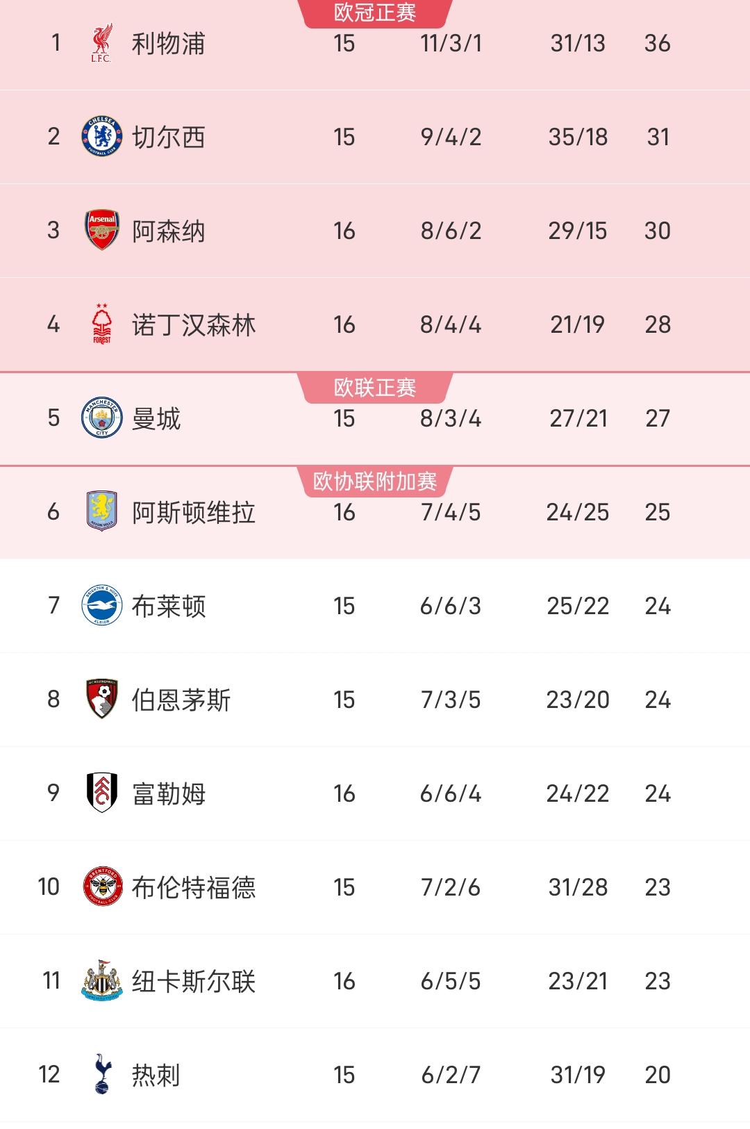 切尔西新赛季首场失利,积分榜第七的简单介绍 切尔西新赛季首场失利,积分榜第七的简单介绍