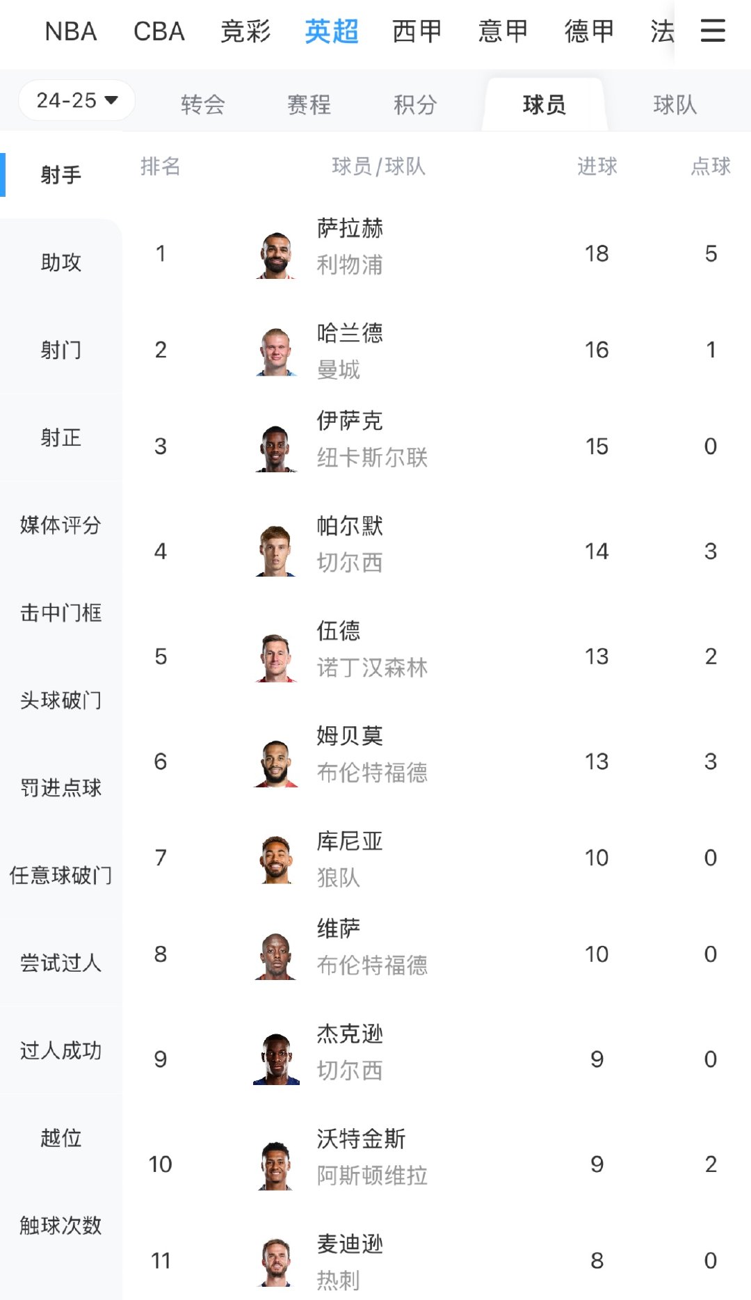 辛哈美尔鲍尔胜人满为患,英超球队积分榜再添一分 辛哈美尔鲍尔胜人满为患,英超球队积分榜再添一分