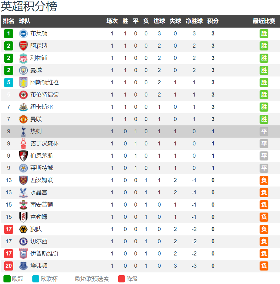 关于热刺主场不敌埃弗顿,遭遇连败厄运的信息 关于热刺主场不敌埃弗顿,遭遇连败厄运的信息