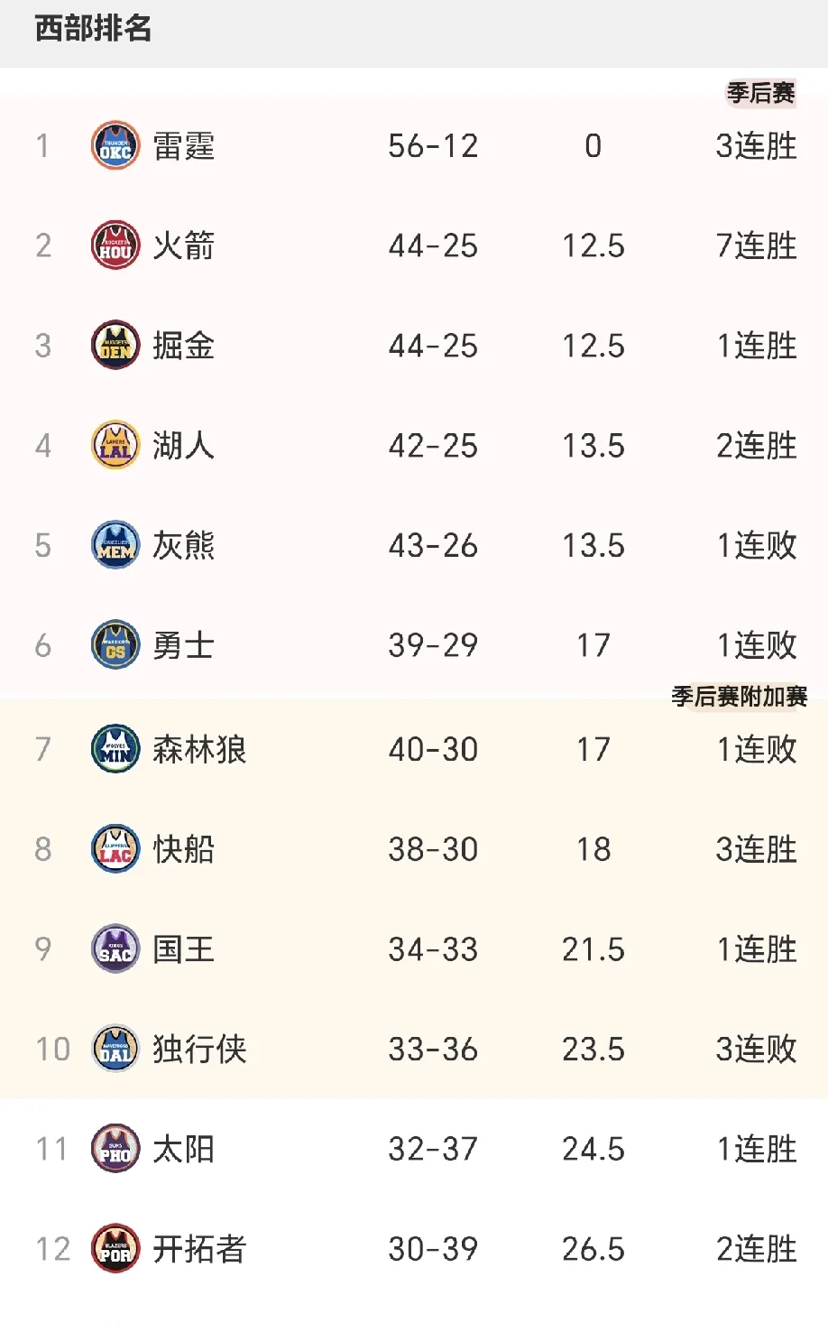 湖人大胜勇士,稳居西部榜首位置 湖人大胜勇士,稳居西部榜首位置