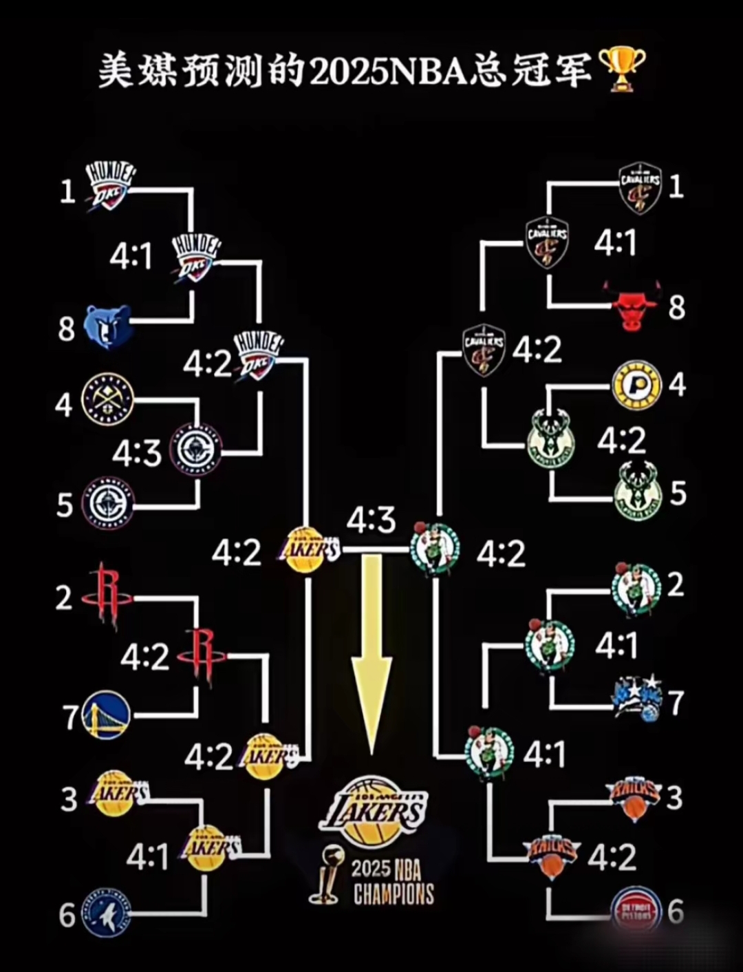 湖人大胜勇士,稳居西部榜首位置 湖人大胜勇士,稳居西部榜首位置
