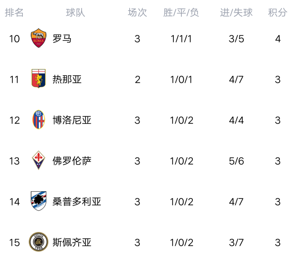 拉齐奥客场不敌,积分榜上位置逐渐下滑 拉齐奥客场不敌,积分榜上位置逐渐下滑