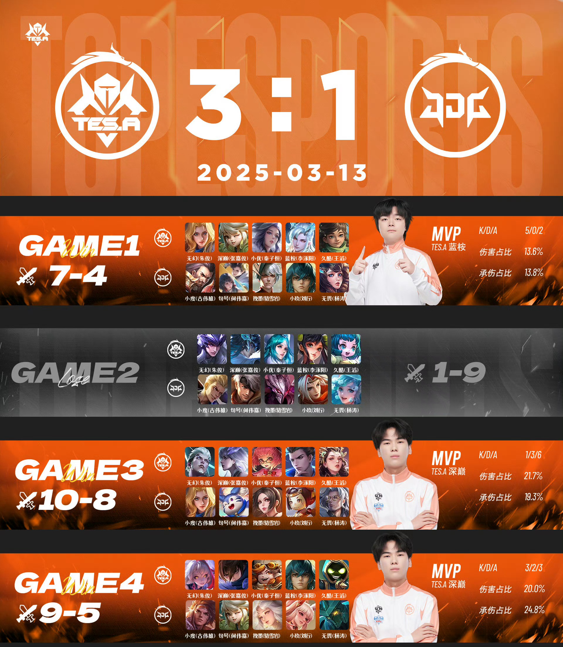 FNC翻盘FPX,Ming单局斩获MVP峡谷大战四强赛,成为赛场最大亮点 FNC翻盘FPX,Ming单局斩获MVP峡谷大战四强赛,成为赛场最大亮点